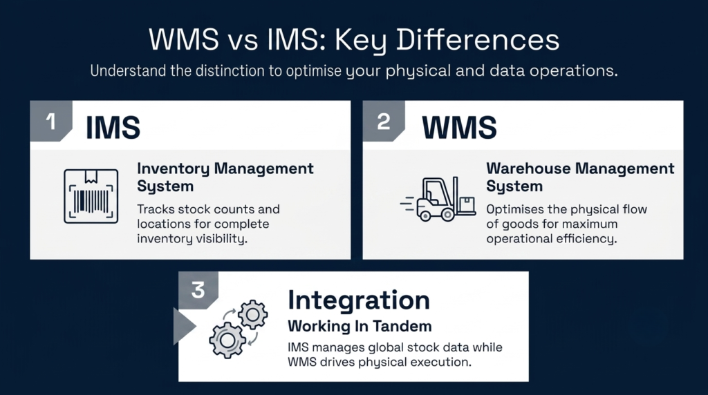 An infographic titled "wms vs ims: key differences" comparing two management systems over a deep blue background. The first card for ims (with a barcode icon) explains that it tracks stock counts and locations for total inventory visibility. The second card for wms (with a forklift icon) states it optimises the physical flow of goods for operational efficiency. A third panel at the bottom (with a gear icon) explains that they work in tandem, combining global stock data with physical execution for end-to-end visibility.